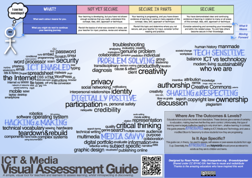 Visual Assessment Guide - ICT & Media